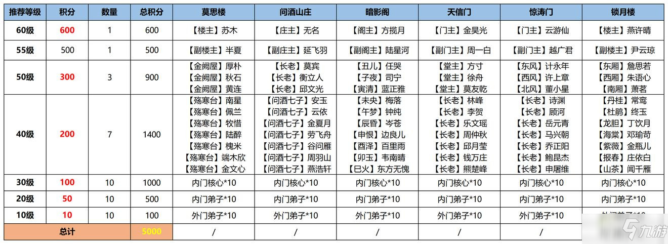 武侠q传弟子等级_武侠等级划分_武侠小说弟子等级