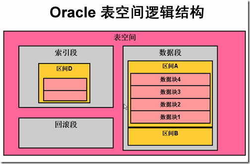 oracle查看表空间_查看表空间大小_查看表空间使用率