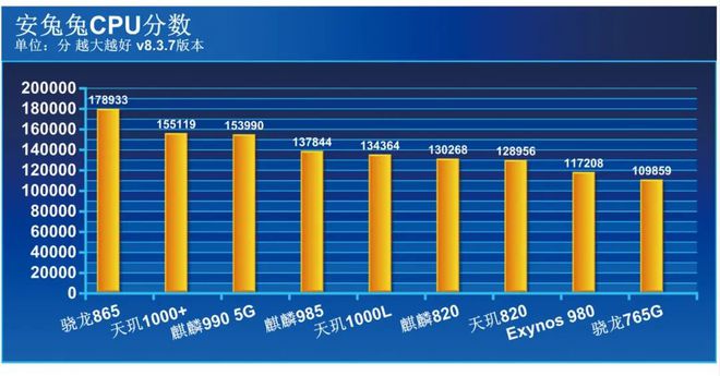 骁龙天玑处理器排名最新_天玑1000相当于骁龙多少_骁龙天玑对比