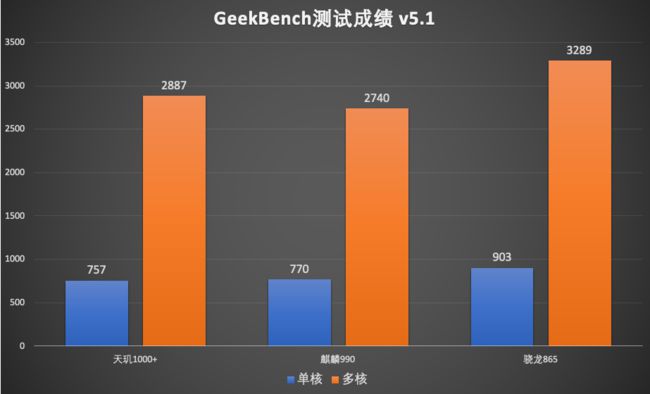 天玑1000相当于骁龙多少_骁龙天玑处理器排名最新_骁龙天玑对比