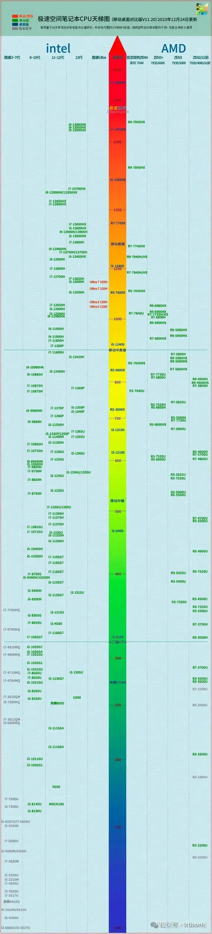 cpu笔记本天梯图_笔记本天梯图cpu2022_笔记本天梯图cpu2024