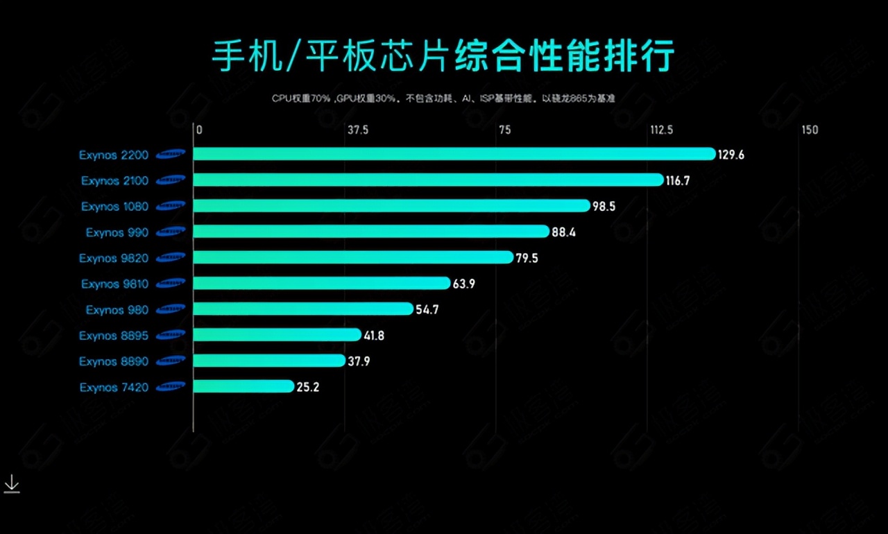 手机处理器排行榜2022最新_手机排行棒_排行榜的手机