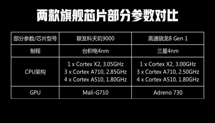 天玑9000相当于骁龙_天玑9000相当于骁龙多少_骁龙天玑处理器对比图