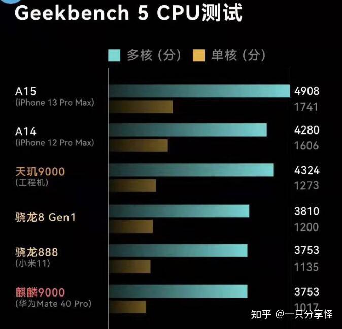 骁龙天玑处理器对比图_天玑9000相当于骁龙多少_天玑9000相当于骁龙