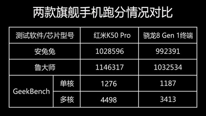 天玑9000相当于骁龙_天玑9000相当于骁龙多少_骁龙天玑处理器对比图