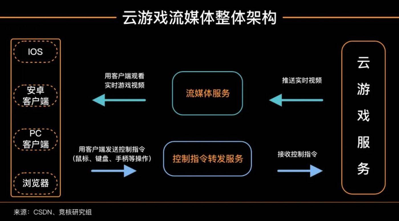 云游戏有什么区别_云游戏和云手机的区别_云游戏和普通游戏的区别